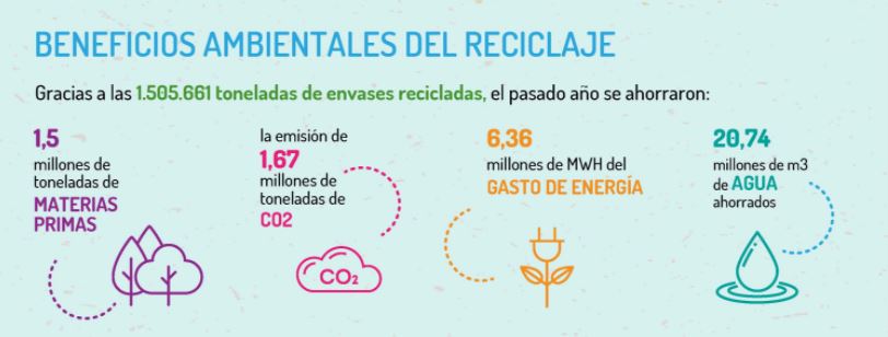 Reciclaje En España – Últimos Datos, 2019 | Ecoembes