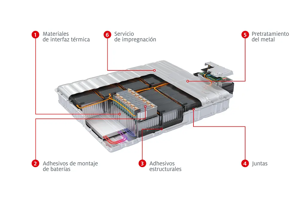 1. Materiales de interfaz térmica 2. Adhesivos de montaje de baterías 3. Adhesivos estructurales 4. Juntas 5. Pretratamiento del metal 6. Servicio de impregnación