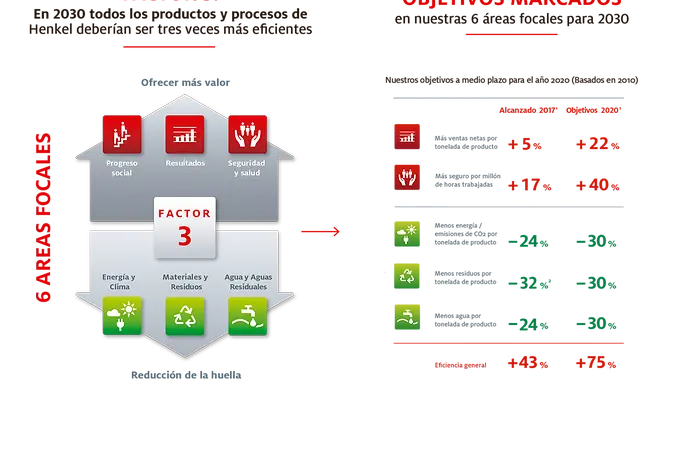 Infografía – Sostenibilidad Henkel