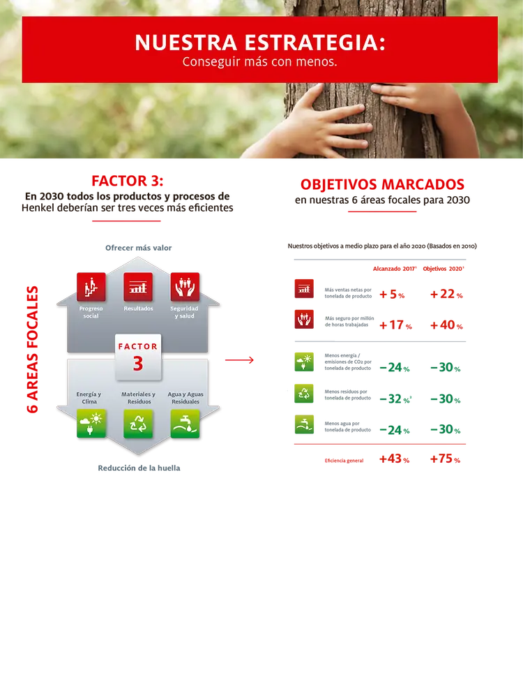 Infografía – Sostenibilidad Henkel